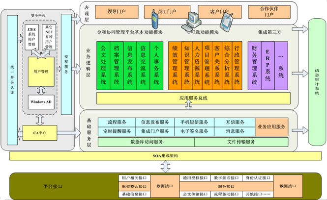 C6协同管理平台架构展示